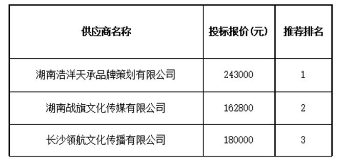 磋商及评审情况
